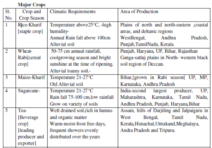 CBSE Class 10 Social Science Agriculture Notes
